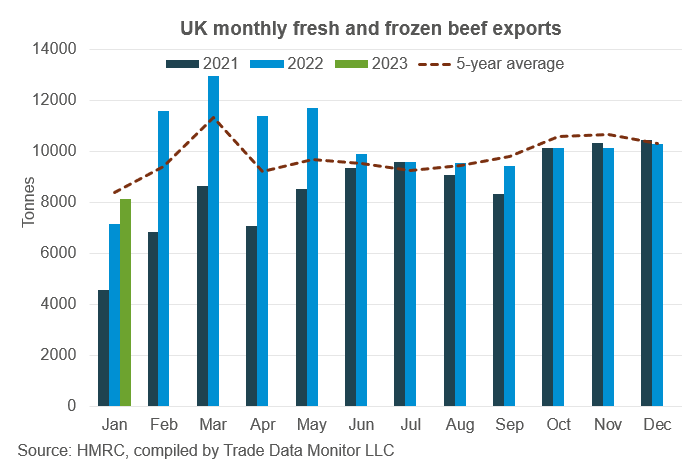 Graph showing UK beef exports